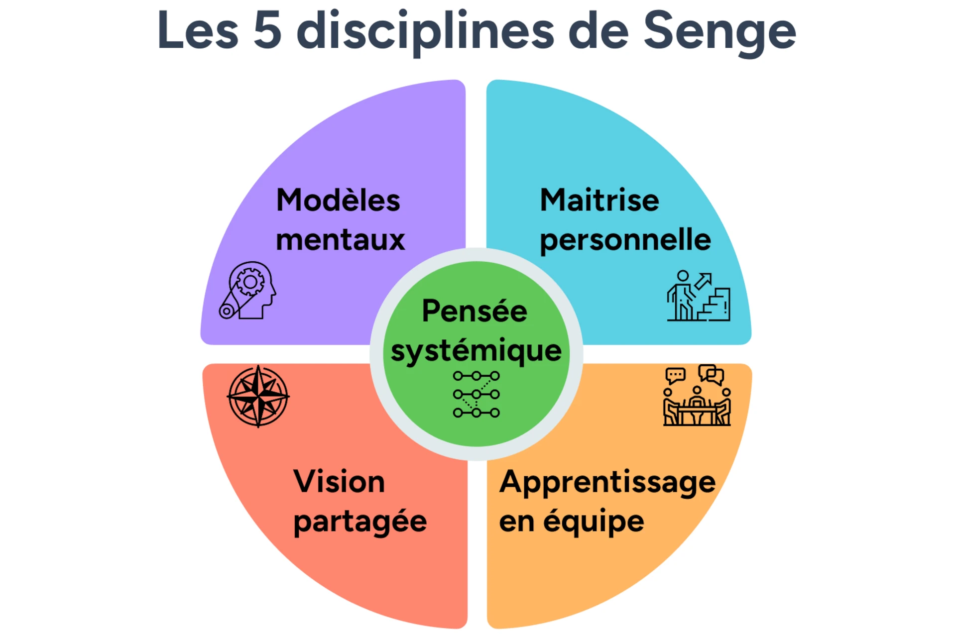 Les 5 disciplines de Senge