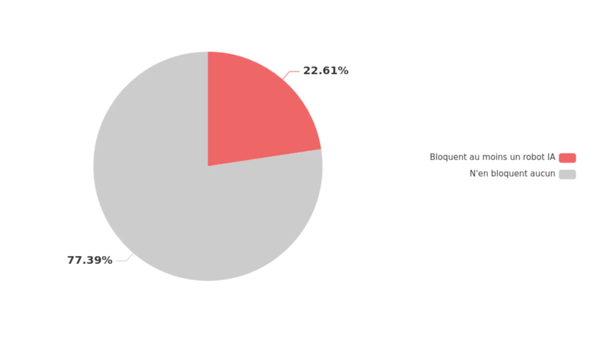 Proportion de sites de presse en France qui bloquent au moins un robot IA