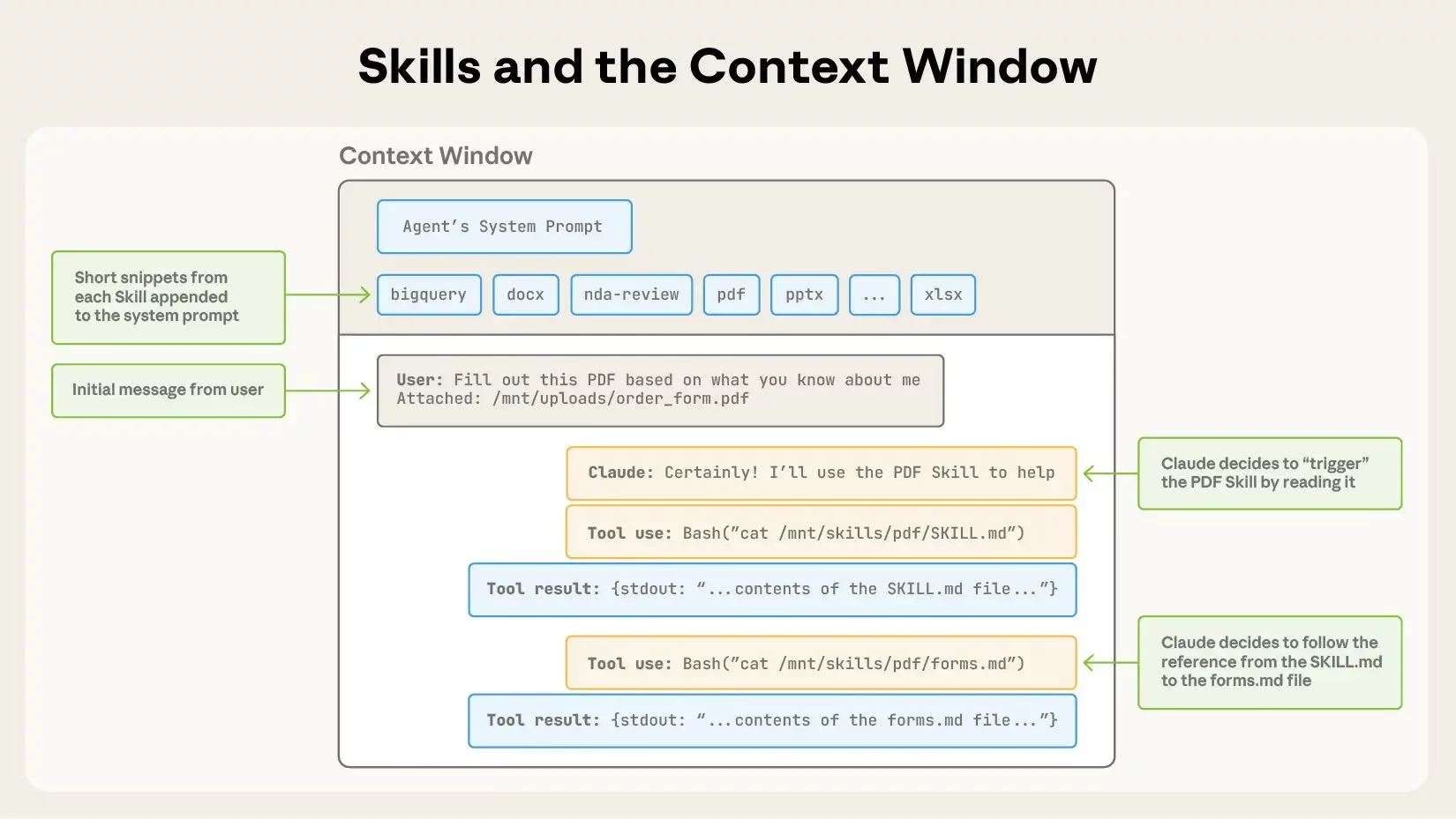 Claude Skills : la progressive disclosure chouchoute la fenêtre de contexte