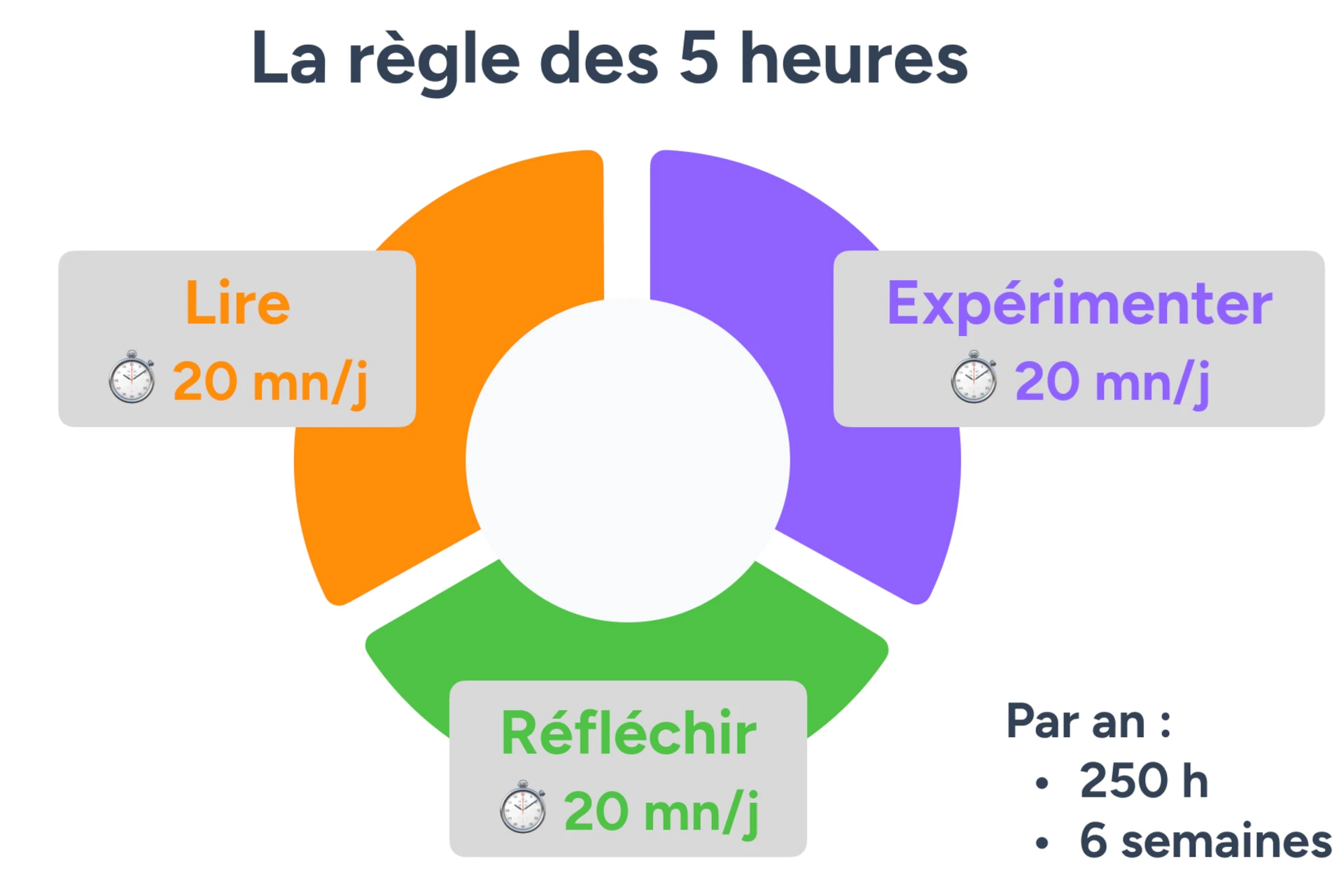 La règle des 5 heures