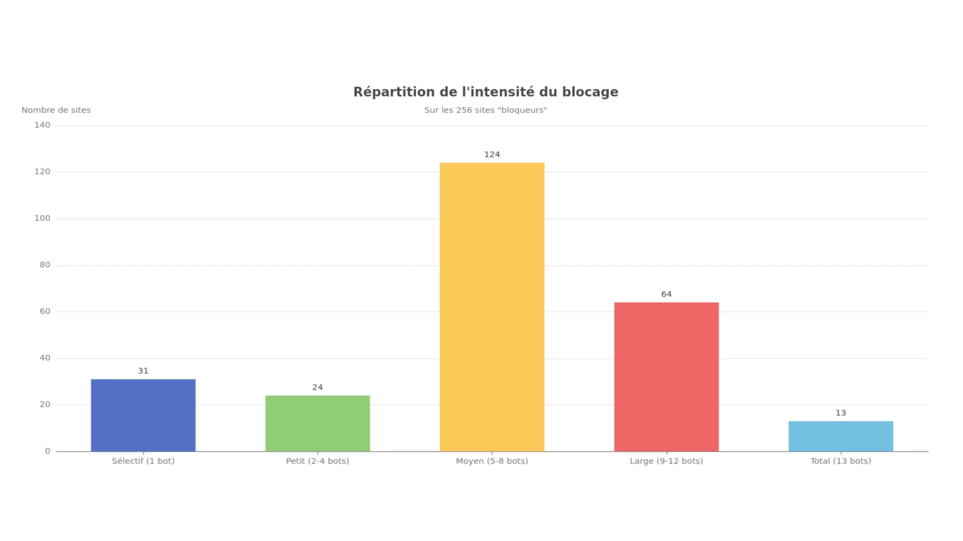 Graphique en barres de la répartition de l'intensité du blocage des Bots IA par les sites de presse français